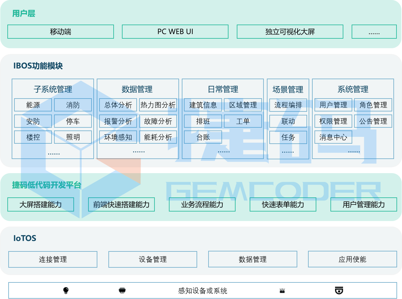 智慧建筑綜合管理平臺（IBOS）