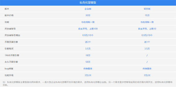 捷碼低代碼開發(fā)私有化部署費用