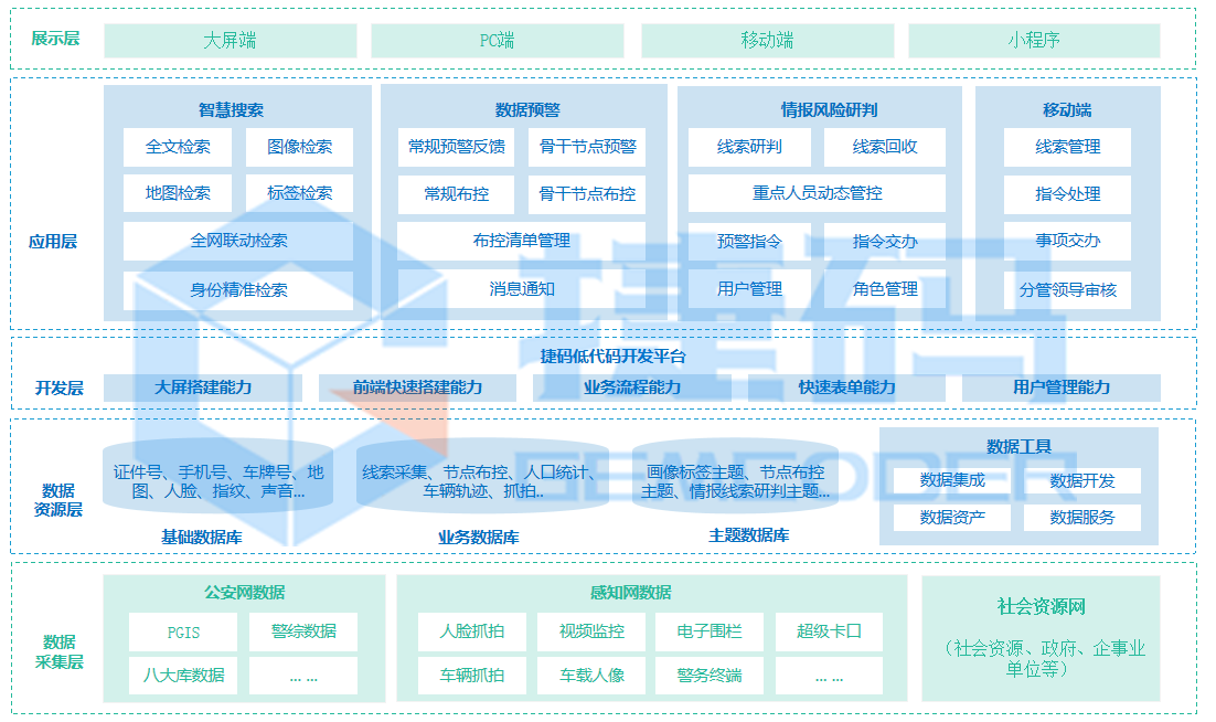 智慧公安架構(gòu)圖-水印.png