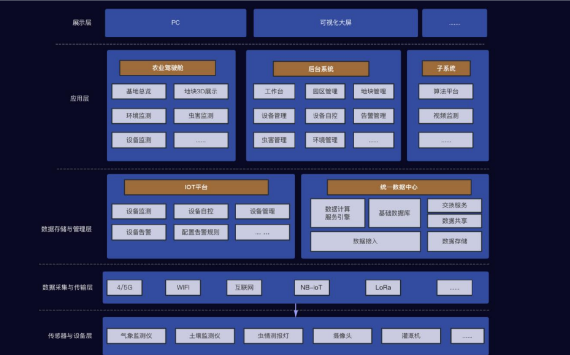 智慧農業(yè)：現代科技引領農業(yè)變革