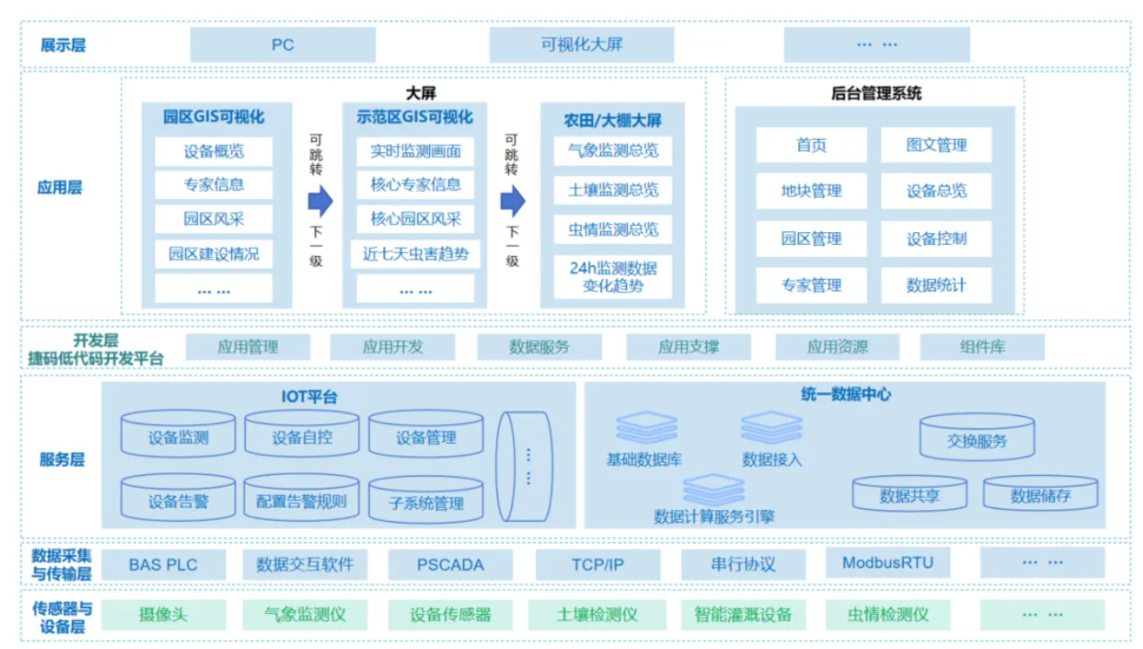 遠(yuǎn)眺科技高效打造數(shù)字孿生可視化平臺，助力客戶交付智慧農(nóng)業(yè)項目，實現(xiàn)農(nóng)情監(jiān)測、設(shè)備管控！