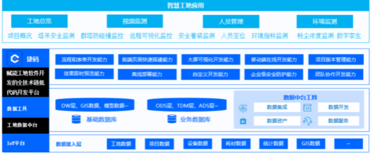 低代碼賦能|智慧工地解決方案